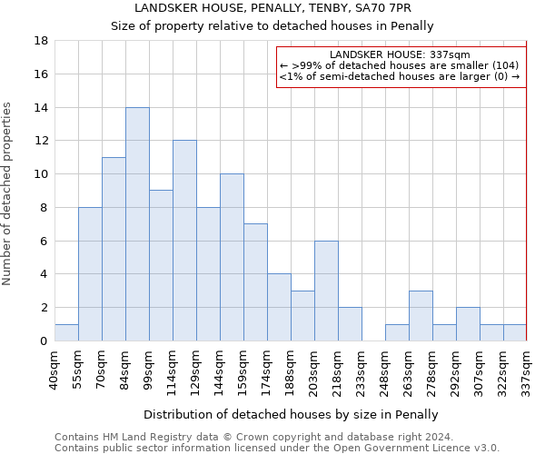 LANDSKER HOUSE, PENALLY, TENBY, SA70 7PR: Size of property relative to detached houses in Penally