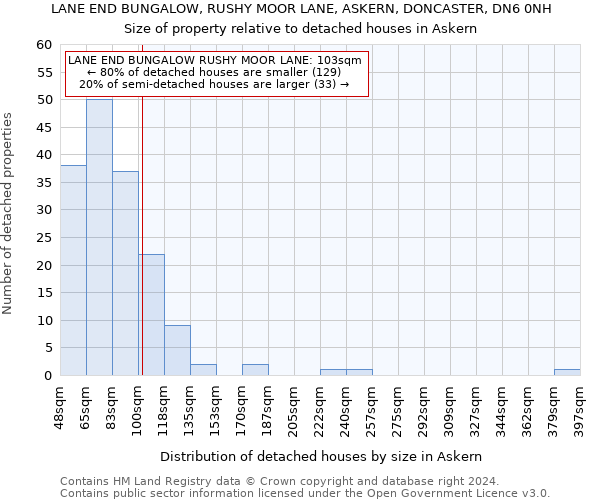 LANE END BUNGALOW, RUSHY MOOR LANE, ASKERN, DONCASTER, DN6 0NH: Size of property relative to detached houses in Askern