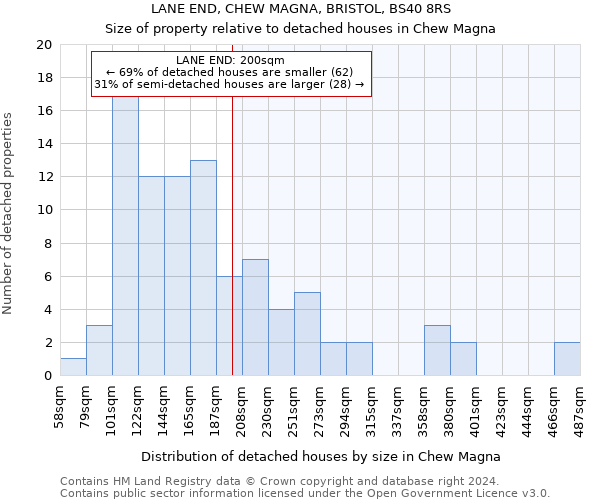 LANE END, CHEW MAGNA, BRISTOL, BS40 8RS: Size of property relative to detached houses in Chew Magna