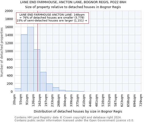 LANE END FARMHOUSE, ANCTON LANE, BOGNOR REGIS, PO22 6NH: Size of property relative to detached houses in Bognor Regis