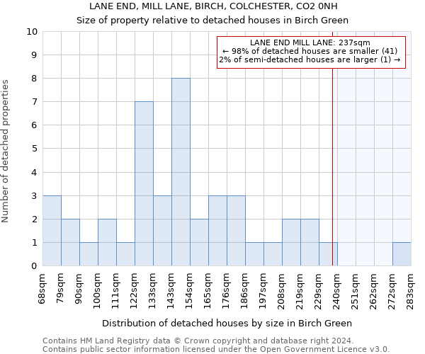 LANE END, MILL LANE, BIRCH, COLCHESTER, CO2 0NH: Size of property relative to detached houses in Birch Green