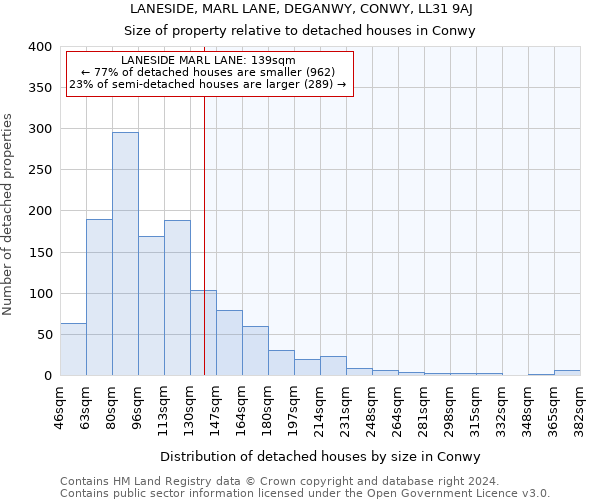 LANESIDE, MARL LANE, DEGANWY, CONWY, LL31 9AJ: Size of property relative to detached houses in Conwy
