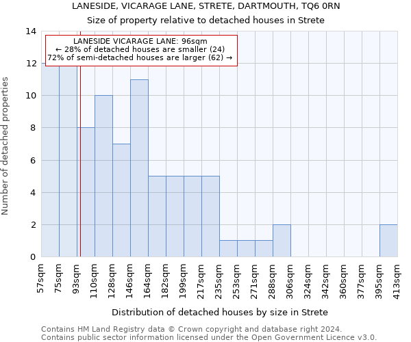 LANESIDE, VICARAGE LANE, STRETE, DARTMOUTH, TQ6 0RN: Size of property relative to detached houses in Strete