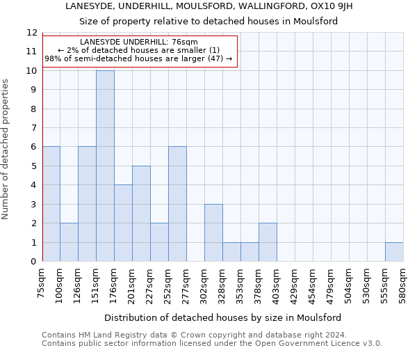 LANESYDE, UNDERHILL, MOULSFORD, WALLINGFORD, OX10 9JH: Size of property relative to detached houses in Moulsford