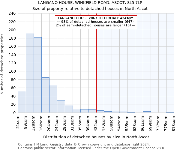 LANGANO HOUSE, WINKFIELD ROAD, ASCOT, SL5 7LP: Size of property relative to detached houses in North Ascot