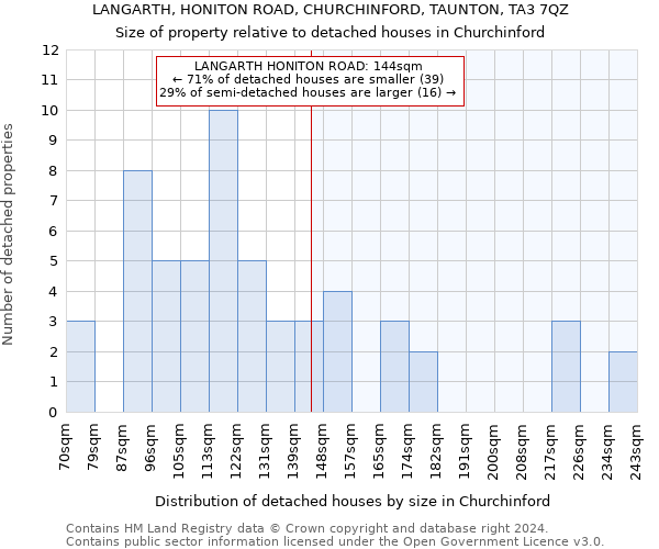 LANGARTH, HONITON ROAD, CHURCHINFORD, TAUNTON, TA3 7QZ: Size of property relative to detached houses in Churchinford