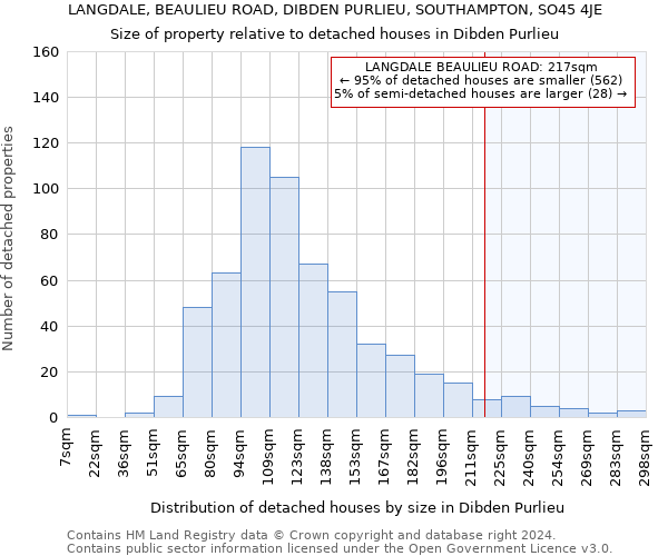 LANGDALE, BEAULIEU ROAD, DIBDEN PURLIEU, SOUTHAMPTON, SO45 4JE: Size of property relative to detached houses in Dibden Purlieu