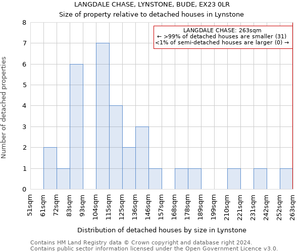 LANGDALE CHASE, LYNSTONE, BUDE, EX23 0LR: Size of property relative to detached houses in Lynstone