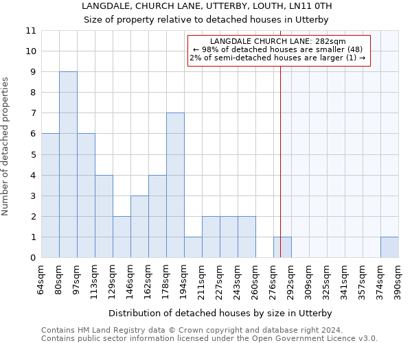 LANGDALE, CHURCH LANE, UTTERBY, LOUTH, LN11 0TH: Size of property relative to detached houses in Utterby