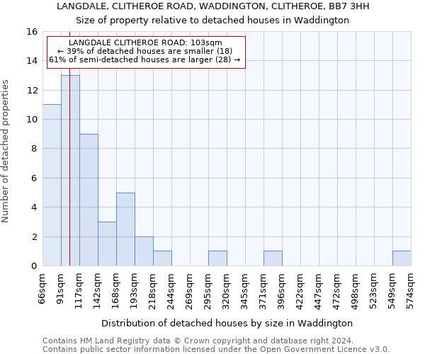 LANGDALE, CLITHEROE ROAD, WADDINGTON, CLITHEROE, BB7 3HH: Size of property relative to detached houses in Waddington