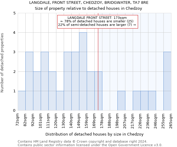 LANGDALE, FRONT STREET, CHEDZOY, BRIDGWATER, TA7 8RE: Size of property relative to detached houses in Chedzoy