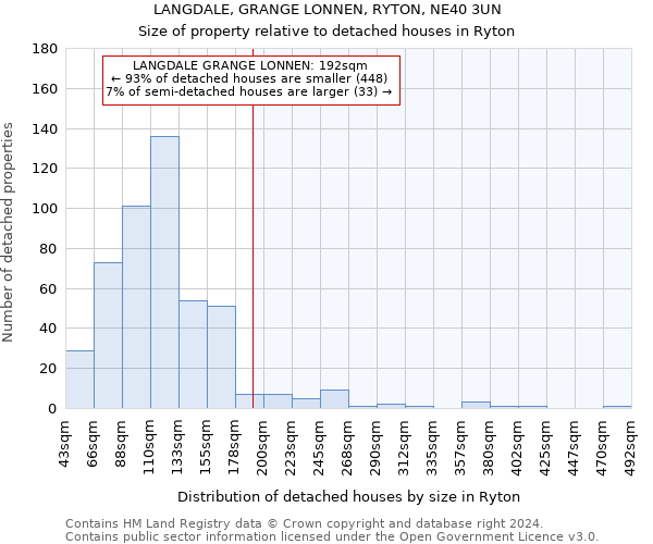 LANGDALE, GRANGE LONNEN, RYTON, NE40 3UN: Size of property relative to detached houses in Ryton