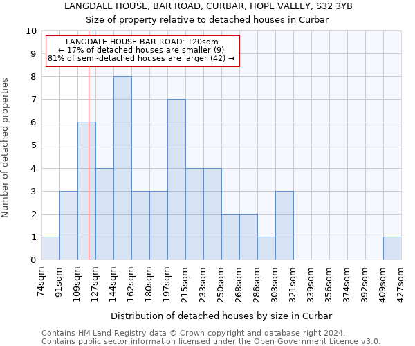 LANGDALE HOUSE, BAR ROAD, CURBAR, HOPE VALLEY, S32 3YB: Size of property relative to detached houses in Curbar