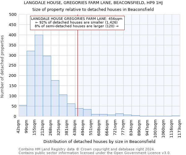 LANGDALE HOUSE, GREGORIES FARM LANE, BEACONSFIELD, HP9 1HJ: Size of property relative to detached houses in Beaconsfield