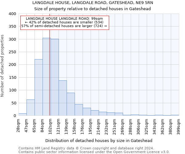 LANGDALE HOUSE, LANGDALE ROAD, GATESHEAD, NE9 5RN: Size of property relative to detached houses in Gateshead