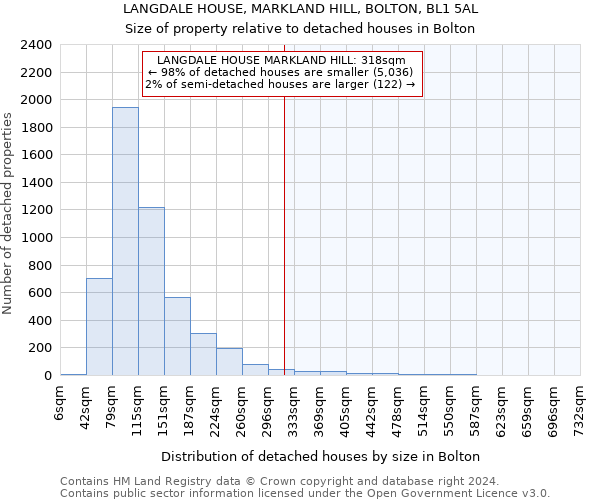 LANGDALE HOUSE, MARKLAND HILL, BOLTON, BL1 5AL: Size of property relative to detached houses in Bolton