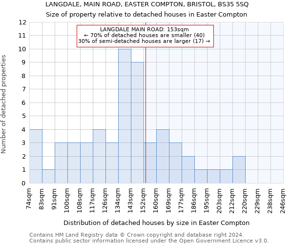 LANGDALE, MAIN ROAD, EASTER COMPTON, BRISTOL, BS35 5SQ: Size of property relative to detached houses in Easter Compton