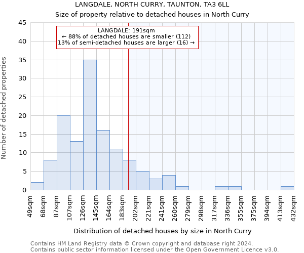 LANGDALE, NORTH CURRY, TAUNTON, TA3 6LL: Size of property relative to detached houses in North Curry