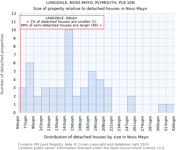 LANGDALE, NOSS MAYO, PLYMOUTH, PL8 1EN: Size of property relative to detached houses in Noss Mayo