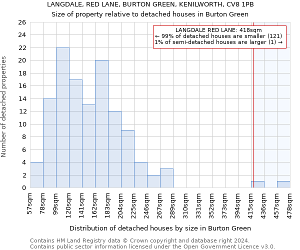 LANGDALE, RED LANE, BURTON GREEN, KENILWORTH, CV8 1PB: Size of property relative to detached houses in Burton Green