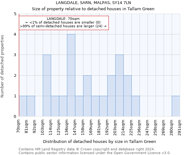 LANGDALE, SARN, MALPAS, SY14 7LN: Size of property relative to detached houses in Tallarn Green