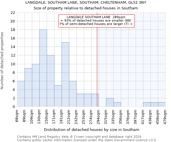 LANGDALE, SOUTHAM LANE, SOUTHAM, CHELTENHAM, GL52 3NY: Size of property relative to detached houses in Southam