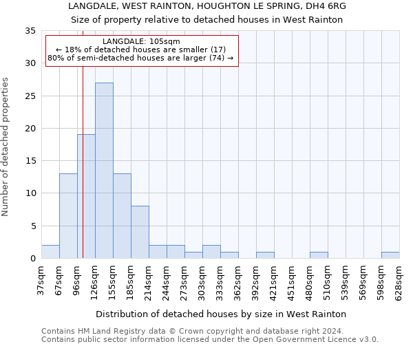 LANGDALE, WEST RAINTON, HOUGHTON LE SPRING, DH4 6RG: Size of property relative to detached houses in West Rainton