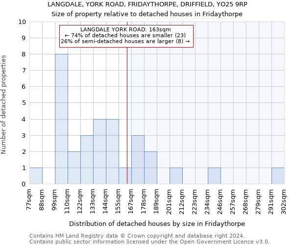 LANGDALE, YORK ROAD, FRIDAYTHORPE, DRIFFIELD, YO25 9RP: Size of property relative to detached houses in Fridaythorpe