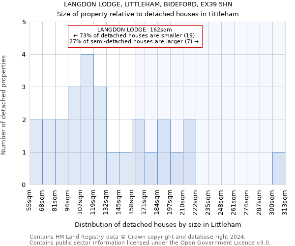 LANGDON LODGE, LITTLEHAM, BIDEFORD, EX39 5HN: Size of property relative to detached houses in Littleham