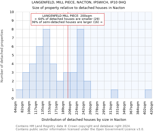 LANGENFELD, MILL PIECE, NACTON, IPSWICH, IP10 0HQ: Size of property relative to detached houses in Nacton