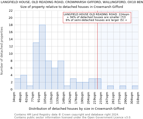 LANGFIELD HOUSE, OLD READING ROAD, CROWMARSH GIFFORD, WALLINGFORD, OX10 8EN: Size of property relative to detached houses in Crowmarsh Gifford