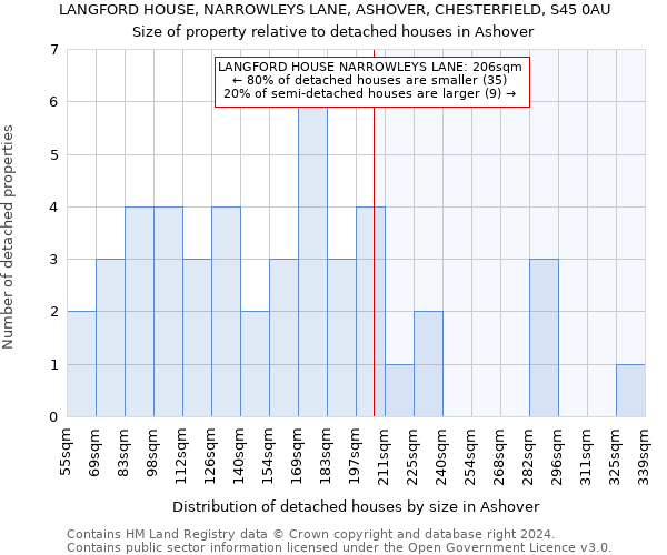 LANGFORD HOUSE, NARROWLEYS LANE, ASHOVER, CHESTERFIELD, S45 0AU: Size of property relative to detached houses in Ashover