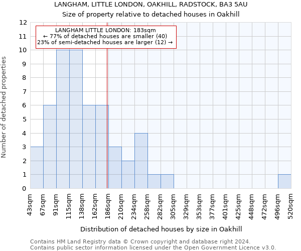 LANGHAM, LITTLE LONDON, OAKHILL, RADSTOCK, BA3 5AU: Size of property relative to detached houses in Oakhill