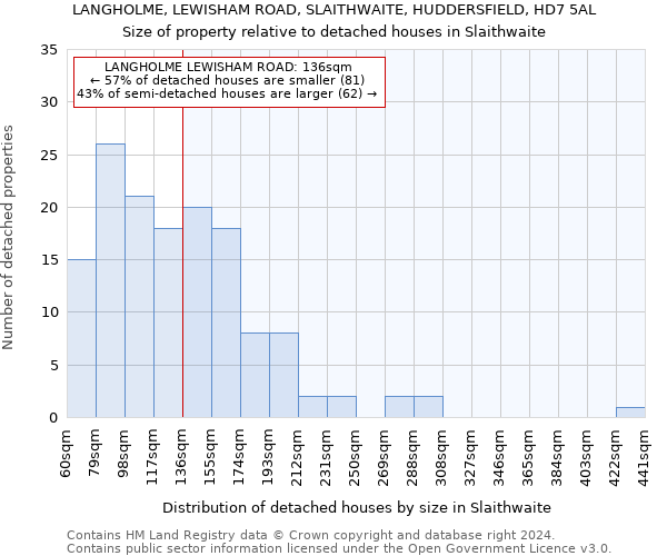 LANGHOLME, LEWISHAM ROAD, SLAITHWAITE, HUDDERSFIELD, HD7 5AL: Size of property relative to detached houses in Slaithwaite