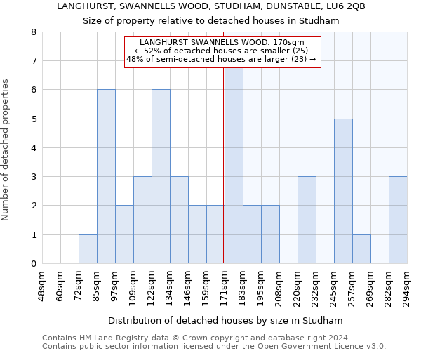 LANGHURST, SWANNELLS WOOD, STUDHAM, DUNSTABLE, LU6 2QB: Size of property relative to detached houses in Studham