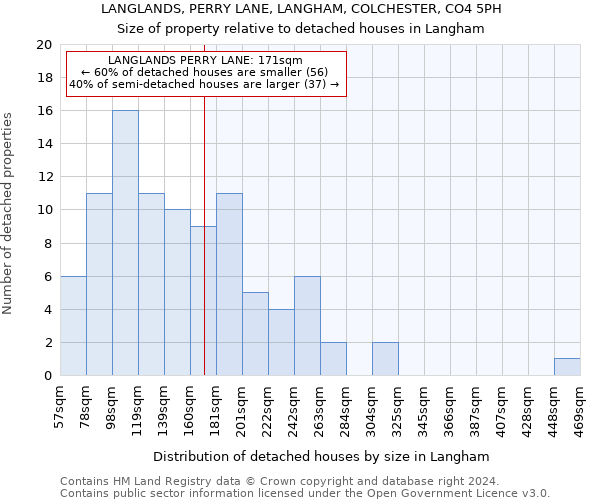 LANGLANDS, PERRY LANE, LANGHAM, COLCHESTER, CO4 5PH: Size of property relative to detached houses in Langham