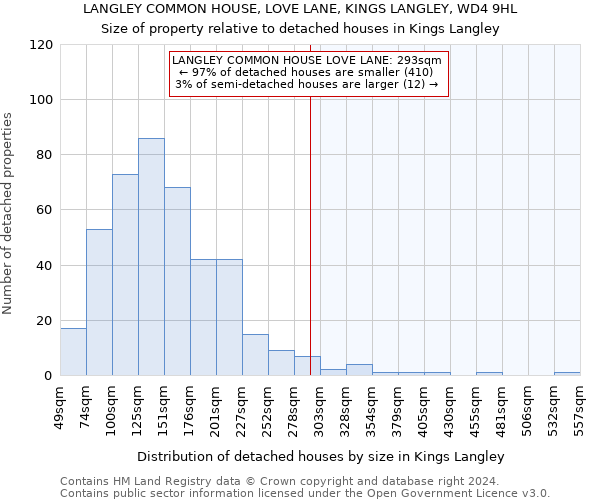 LANGLEY COMMON HOUSE, LOVE LANE, KINGS LANGLEY, WD4 9HL: Size of property relative to detached houses in Kings Langley