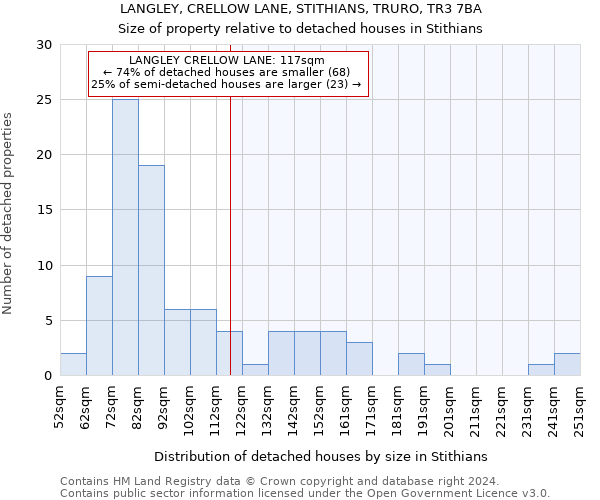 LANGLEY, CRELLOW LANE, STITHIANS, TRURO, TR3 7BA: Size of property relative to detached houses in Stithians