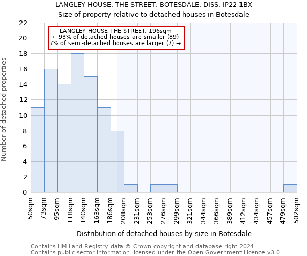 LANGLEY HOUSE, THE STREET, BOTESDALE, DISS, IP22 1BX: Size of property relative to detached houses in Botesdale