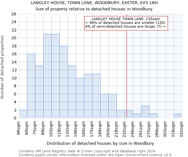 LANGLEY HOUSE, TOWN LANE, WOODBURY, EXETER, EX5 1NH: Size of property relative to detached houses in Woodbury