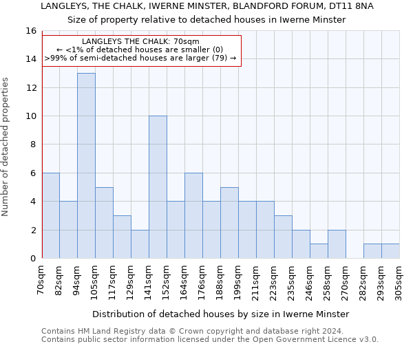 LANGLEYS, THE CHALK, IWERNE MINSTER, BLANDFORD FORUM, DT11 8NA: Size of property relative to detached houses in Iwerne Minster