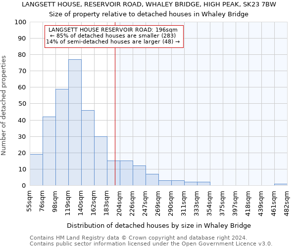 LANGSETT HOUSE, RESERVOIR ROAD, WHALEY BRIDGE, HIGH PEAK, SK23 7BW: Size of property relative to detached houses in Whaley Bridge