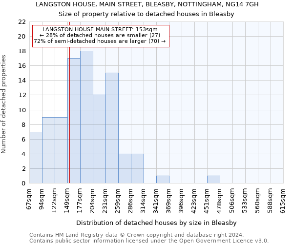 LANGSTON HOUSE, MAIN STREET, BLEASBY, NOTTINGHAM, NG14 7GH: Size of property relative to detached houses in Bleasby