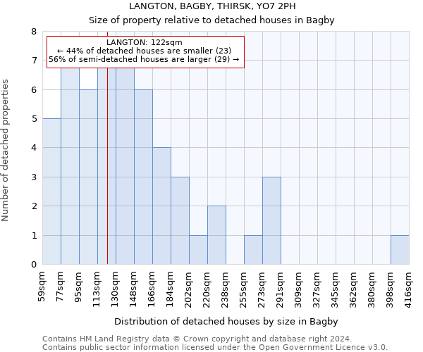 LANGTON, BAGBY, THIRSK, YO7 2PH: Size of property relative to detached houses in Bagby