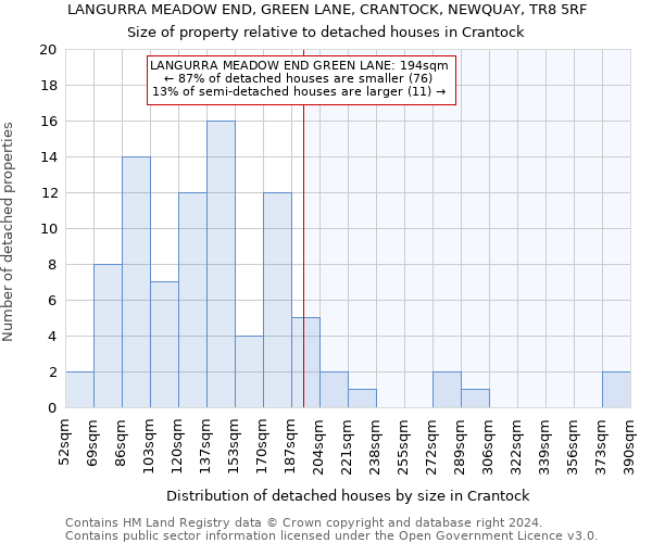 LANGURRA MEADOW END, GREEN LANE, CRANTOCK, NEWQUAY, TR8 5RF: Size of property relative to detached houses in Crantock