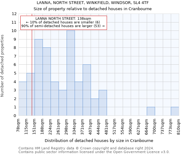 LANNA, NORTH STREET, WINKFIELD, WINDSOR, SL4 4TF: Size of property relative to detached houses in Cranbourne