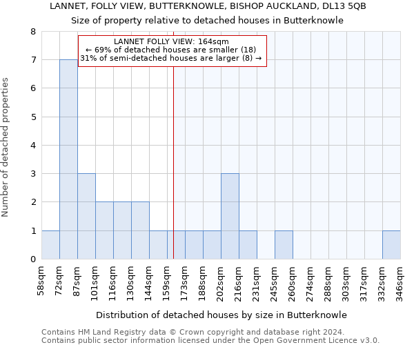 LANNET, FOLLY VIEW, BUTTERKNOWLE, BISHOP AUCKLAND, DL13 5QB: Size of property relative to detached houses in Butterknowle