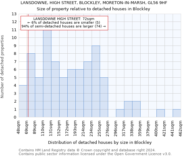 LANSDOWNE, HIGH STREET, BLOCKLEY, MORETON-IN-MARSH, GL56 9HF: Size of property relative to detached houses in Blockley