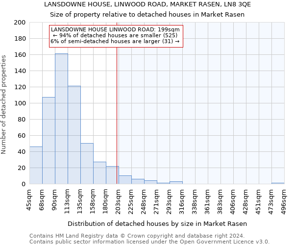 LANSDOWNE HOUSE, LINWOOD ROAD, MARKET RASEN, LN8 3QE: Size of property relative to detached houses in Market Rasen