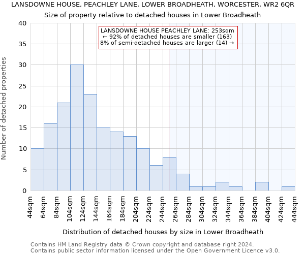 LANSDOWNE HOUSE, PEACHLEY LANE, LOWER BROADHEATH, WORCESTER, WR2 6QR: Size of property relative to detached houses in Lower Broadheath